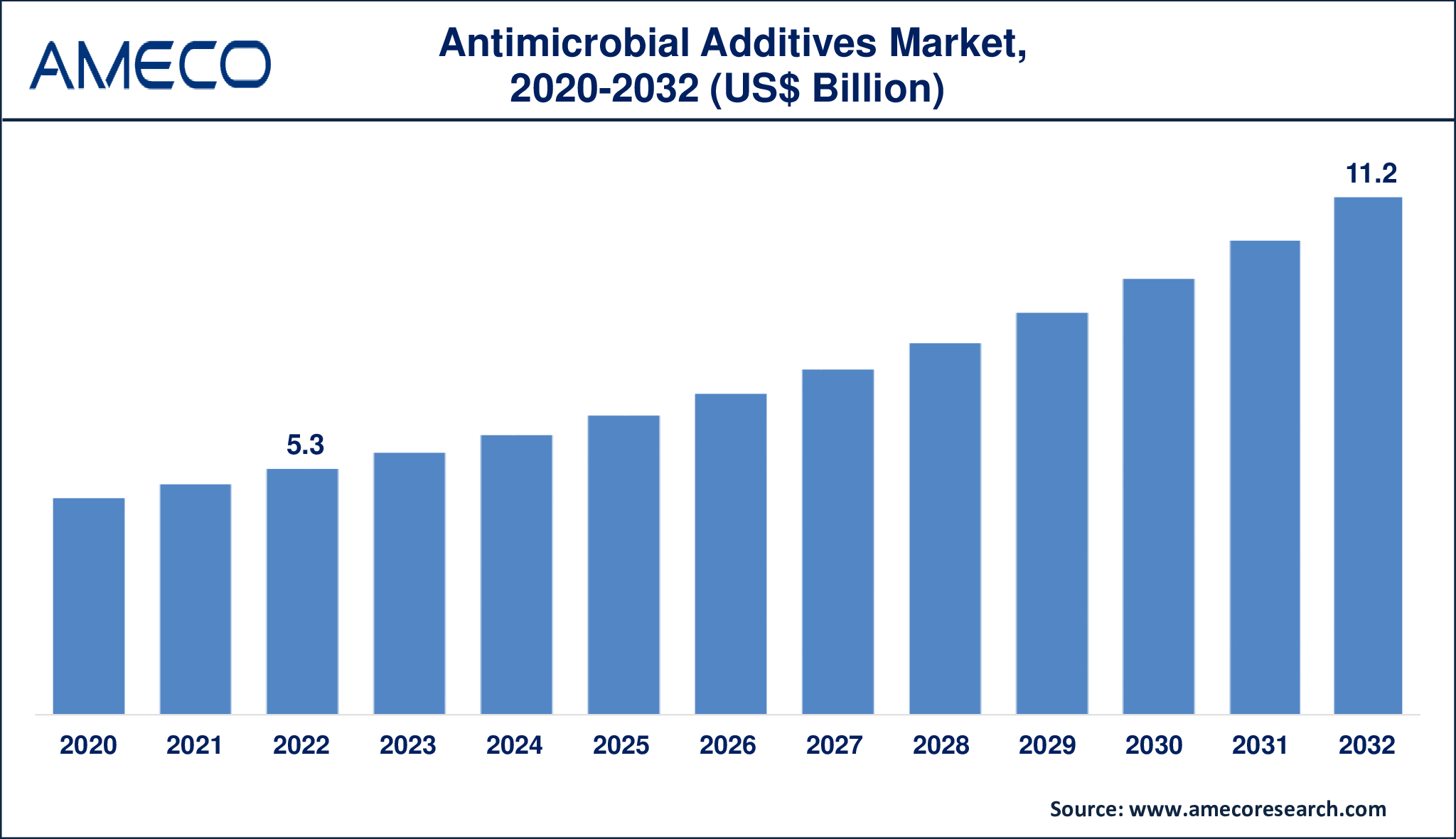 Antimicrobial Additives Market Dynamics